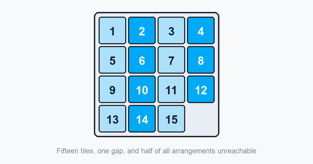 The 15 puzzle: a 4x4 grid of numbered tiles with one gap