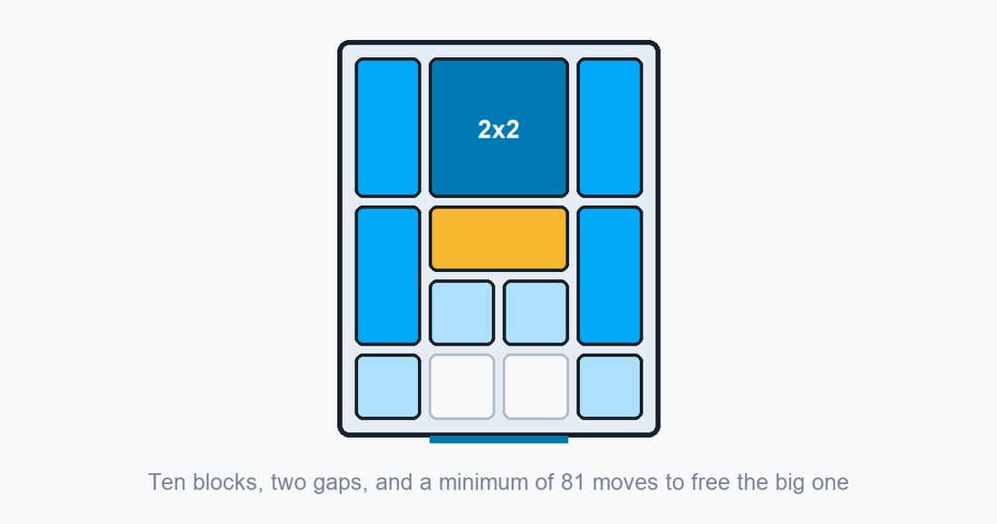 Huarong Dao: ten blocks in a 4x5 tray with two empty cells