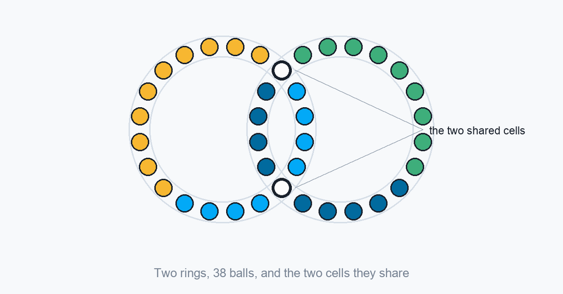 Hungarian Rings: two overlapping rings of 38 coloured balls sharing two cells