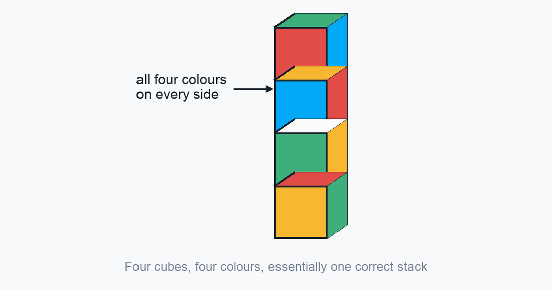 Instant Insanity: four colour-faced cubes stacked in a column