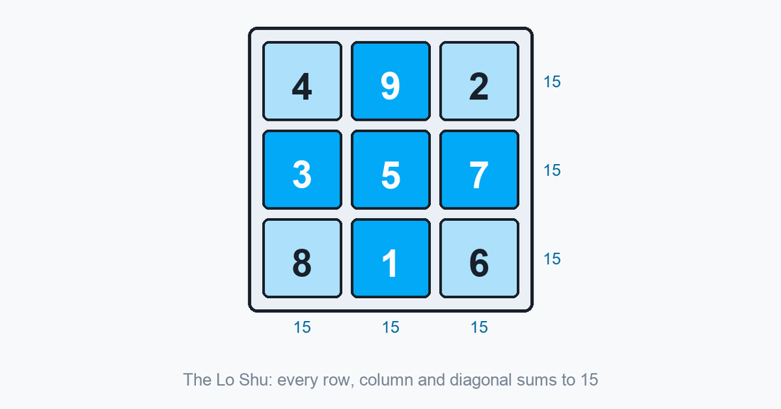 The Lo Shu magic square: every row, column and diagonal sums to 15