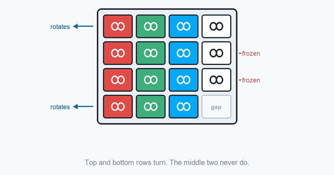 The Missing Link: four rows of chain tiles, one gap, two frozen middle rows