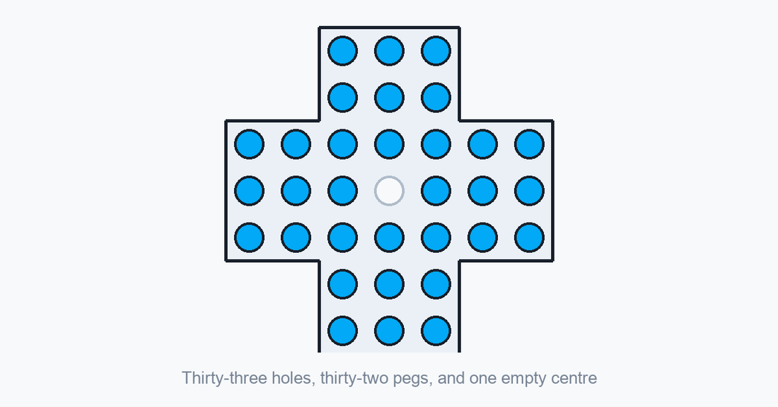 The English peg solitaire board: 33 holes, 32 pegs, one empty centre