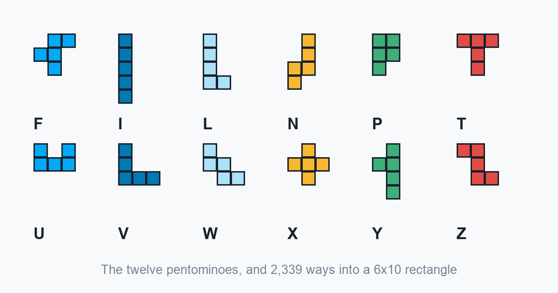 The twelve pentominoes, labelled F I L N P T U V W X Y Z