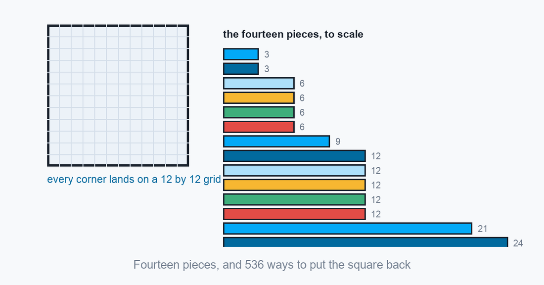 The Stomachion: a 12 by 12 grid and the fourteen piece areas to scale